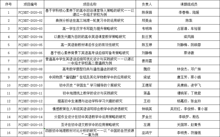 7湛江一中培才学校2020-2021学年校本课题立项汇总表.jpg