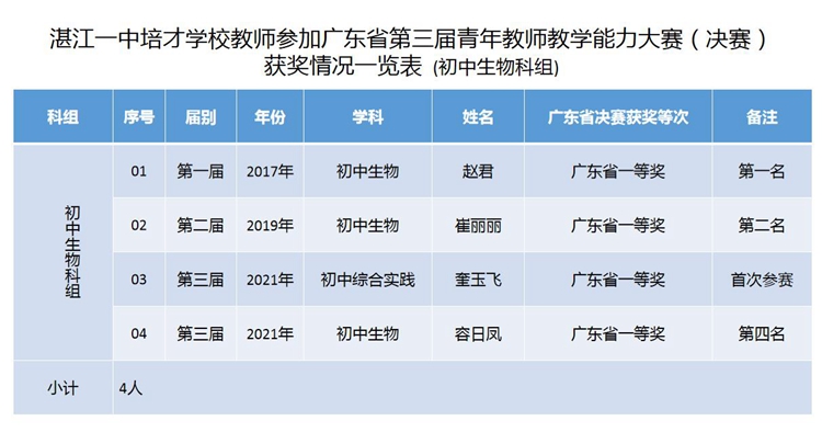 01 一个科组两个项目三届比赛四个省一等奖（一二三四标红）.jpg