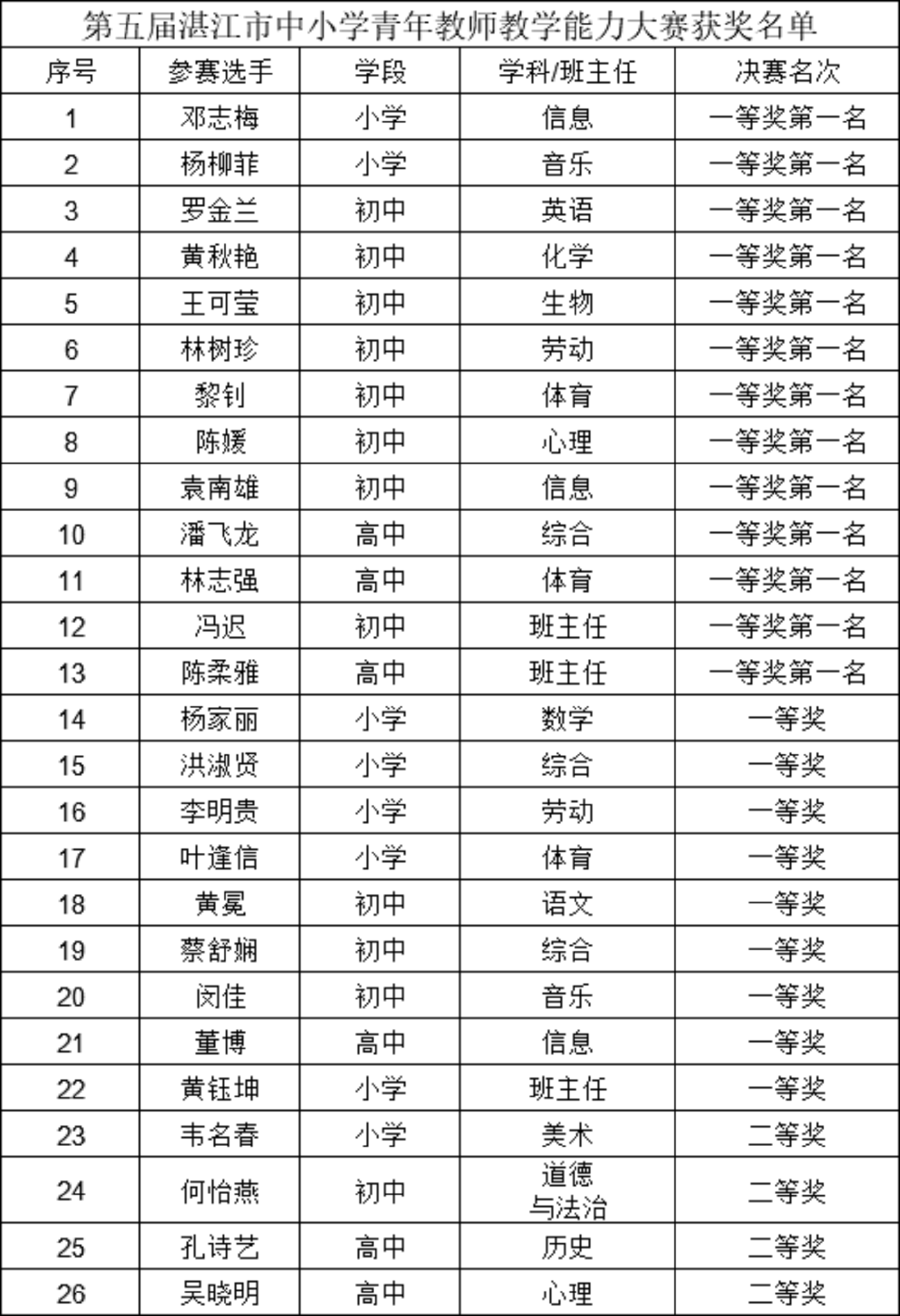 01 市青赛获奖教师名单.png