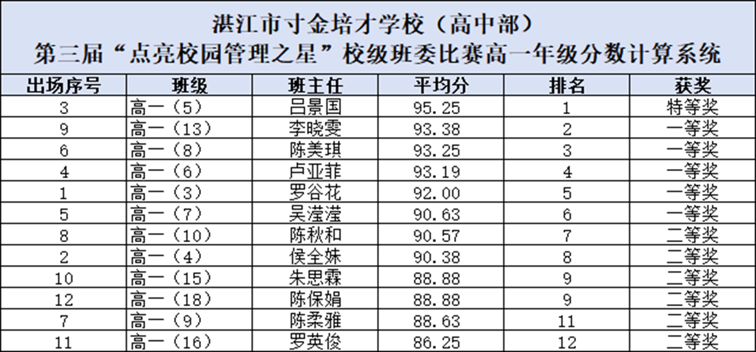 图11：高一专场评比活动成绩公示.jpg